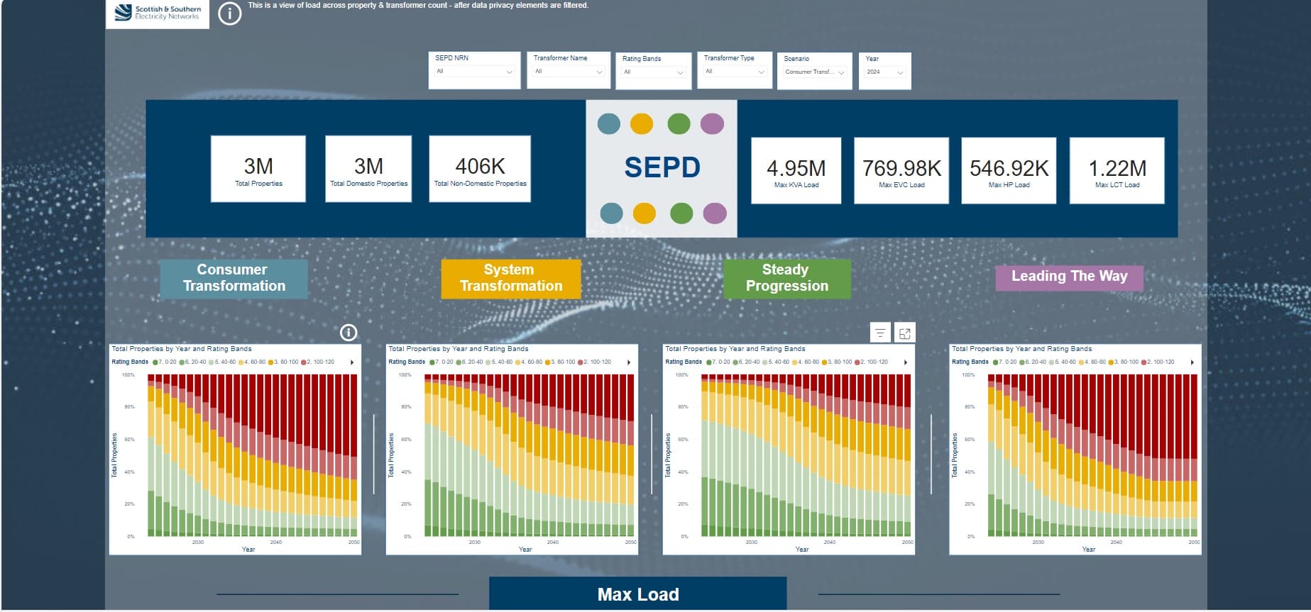 Transformer Load Model Dashboard