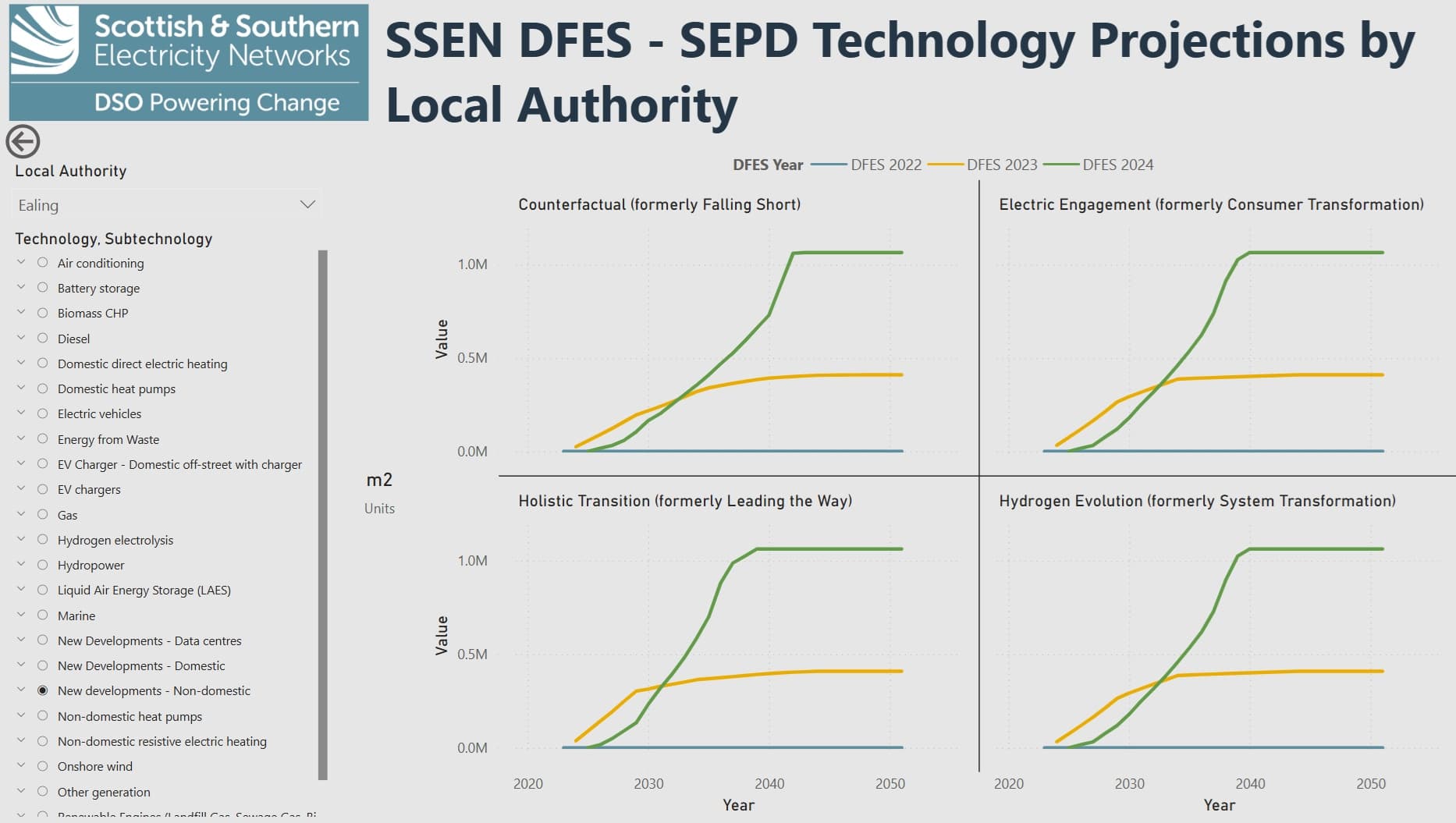 SSEN Distribution Future Energy Scenarios Technology Projections